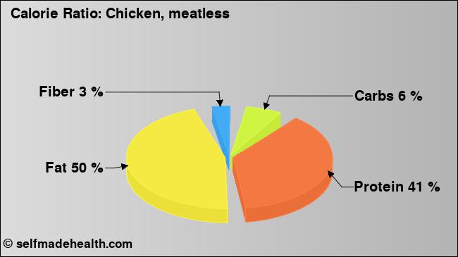 Calorie ratio: Chicken, meatless (chart, nutrition data)