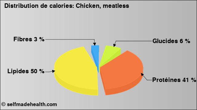 Calories: Chicken, meatless (diagramme, valeurs nutritives)