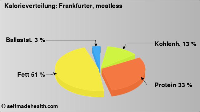 Kalorienverteilung: Frankfurter, meatless (Grafik, Nährwerte)