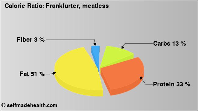 Calorie ratio: Frankfurter, meatless (chart, nutrition data)