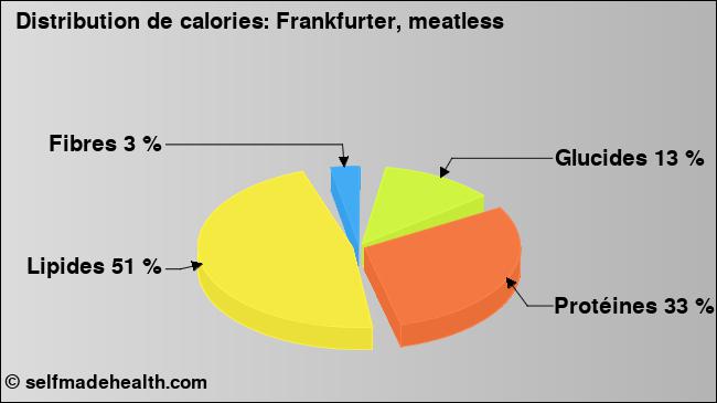 Calories: Frankfurter, meatless (diagramme, valeurs nutritives)