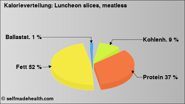 Kalorienverteilung: Luncheon slices, meatless (Grafik, Nährwerte)