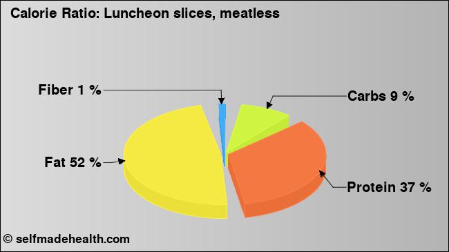 Calorie ratio: Luncheon slices, meatless (chart, nutrition data)