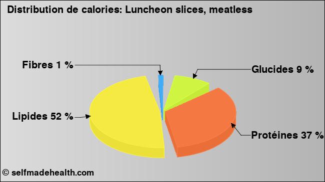 Calories: Luncheon slices, meatless (diagramme, valeurs nutritives)