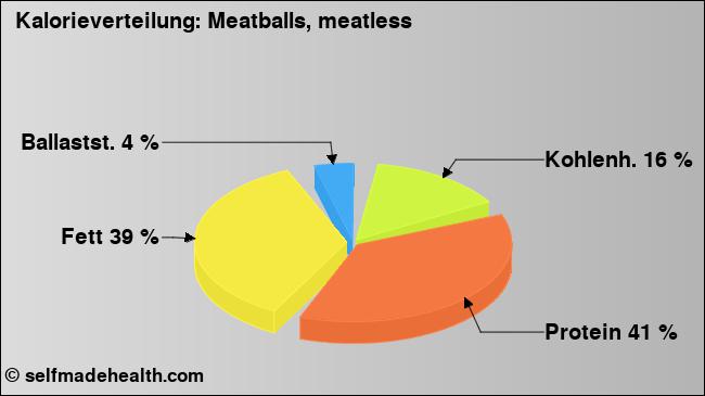 Kalorienverteilung: Meatballs, meatless (Grafik, Nährwerte)