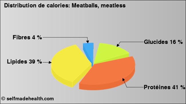 Calories: Meatballs, meatless (diagramme, valeurs nutritives)