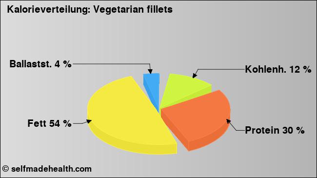 Kalorienverteilung: Vegetarian fillets (Grafik, Nährwerte)