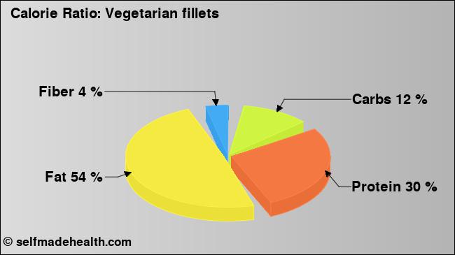 Calorie ratio: Vegetarian fillets (chart, nutrition data)
