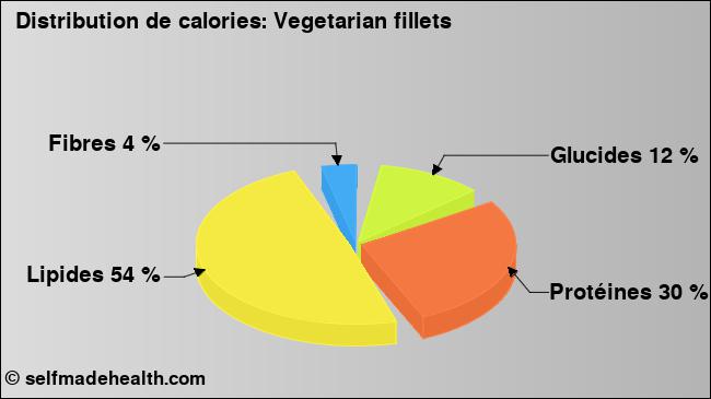 Calories: Vegetarian fillets (diagramme, valeurs nutritives)