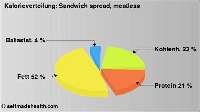 Kalorienverteilung: Sandwich spread, meatless (Grafik, Nährwerte)
