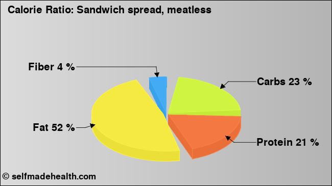 Calorie ratio: Sandwich spread, meatless (chart, nutrition data)