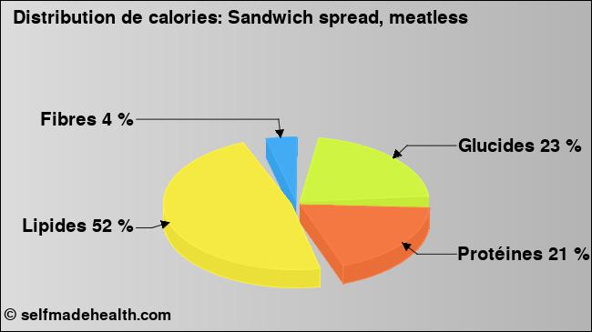 Calories: Sandwich spread, meatless (diagramme, valeurs nutritives)