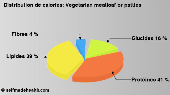 Calories: Vegetarian meatloaf or patties (diagramme, valeurs nutritives)