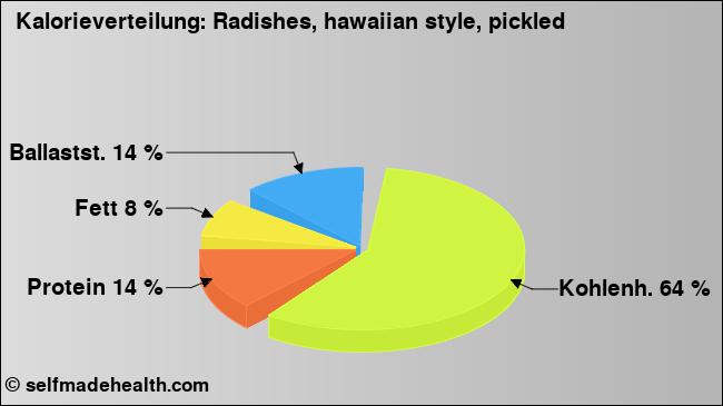 Kalorienverteilung: Radishes, hawaiian style, pickled (Grafik, Nährwerte)