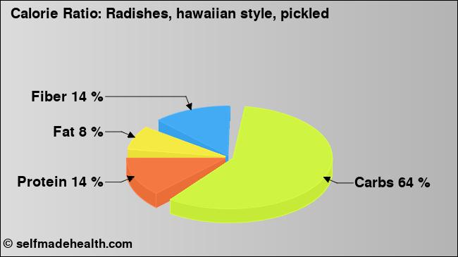 Calorie ratio: Radishes, hawaiian style, pickled (chart, nutrition data)
