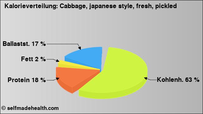 Kalorienverteilung: Cabbage, japanese style, fresh, pickled (Grafik, Nährwerte)