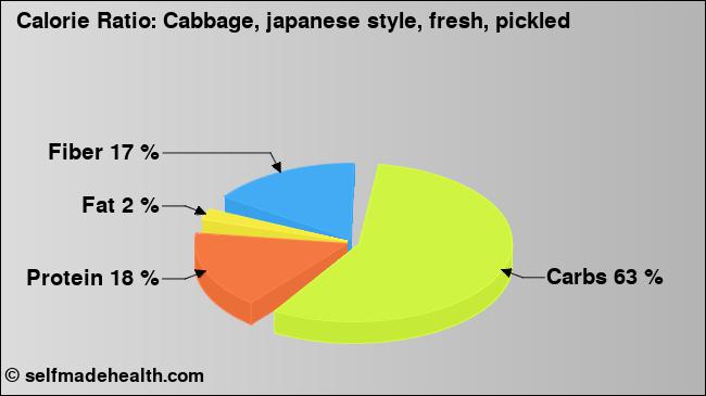 Calorie ratio: Cabbage, japanese style, fresh, pickled (chart, nutrition data)