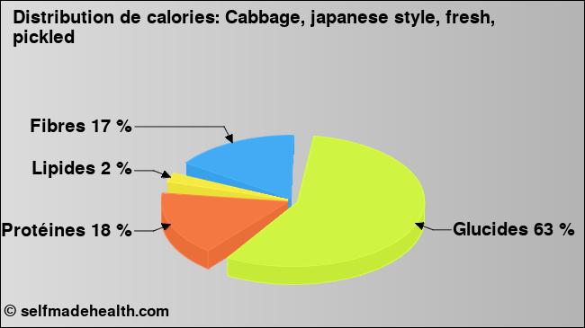 Calories: Cabbage, japanese style, fresh, pickled (diagramme, valeurs nutritives)