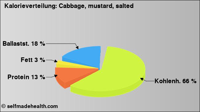 Kalorienverteilung: Cabbage, mustard, salted (Grafik, Nährwerte)