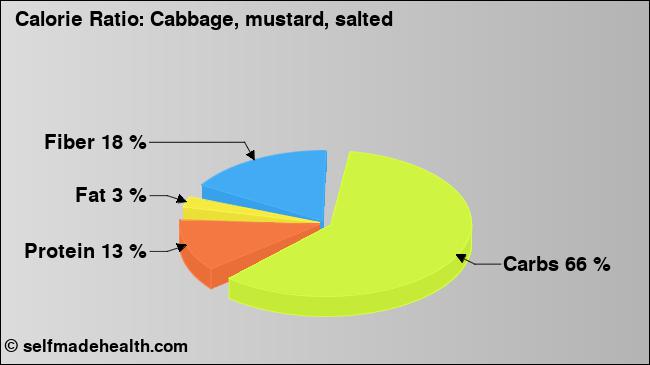 Calorie ratio: Cabbage, mustard, salted (chart, nutrition data)