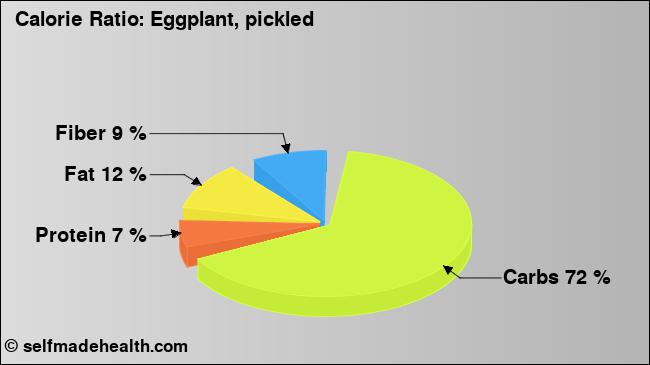 Calorie ratio: Eggplant, pickled (chart, nutrition data)