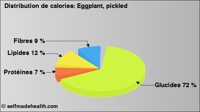 Calories: Eggplant, pickled (diagramme, valeurs nutritives)