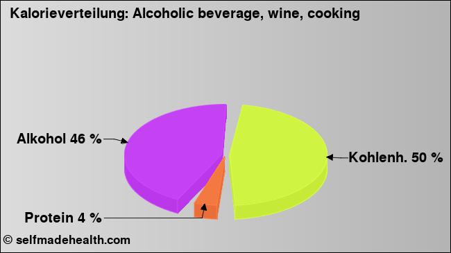 Kalorienverteilung: Alcoholic beverage, wine, cooking (Grafik, Nährwerte)