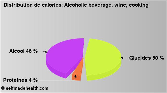 Calories: Alcoholic beverage, wine, cooking (diagramme, valeurs nutritives)