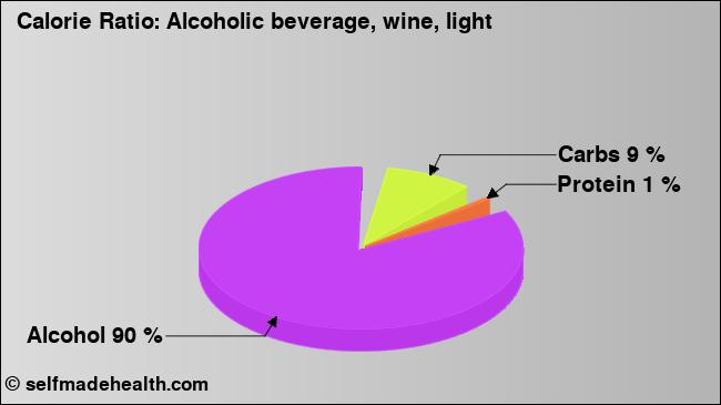 Calorie ratio: Alcoholic beverage, wine, light (chart, nutrition data)