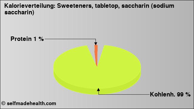 Kalorienverteilung: Sweeteners, tabletop, saccharin (sodium saccharin) (Grafik, Nährwerte)