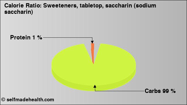 Calorie ratio: Sweeteners, tabletop, saccharin (sodium saccharin) (chart, nutrition data)