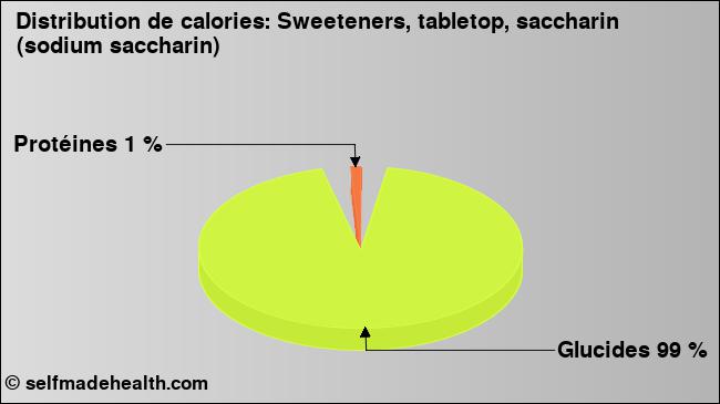 Calories: Sweeteners, tabletop, saccharin (sodium saccharin) (diagramme, valeurs nutritives)