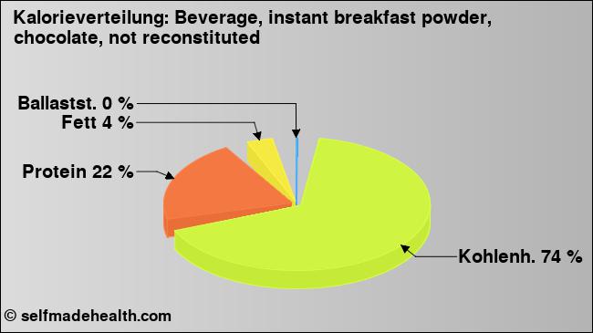 Kalorienverteilung: Beverage, instant breakfast powder, chocolate, not reconstituted (Grafik, Nährwerte)