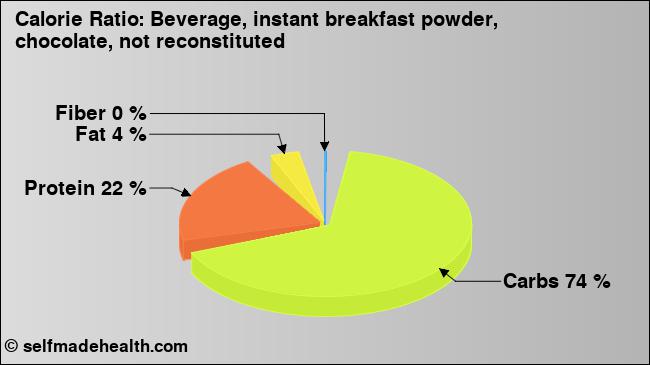 Calorie ratio: Beverage, instant breakfast powder, chocolate, not reconstituted (chart, nutrition data)