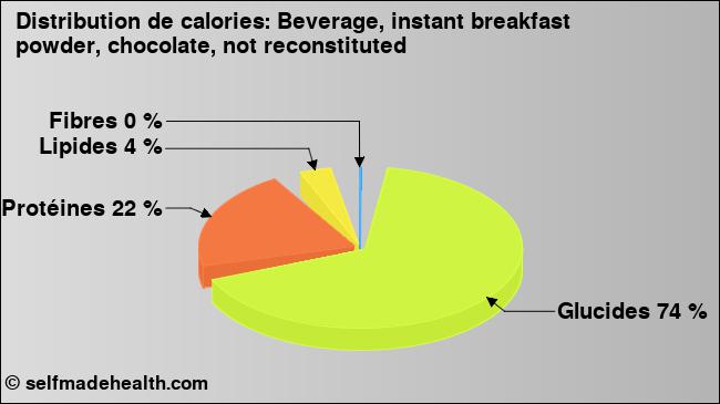 Calories: Beverage, instant breakfast powder, chocolate, not reconstituted (diagramme, valeurs nutritives)
