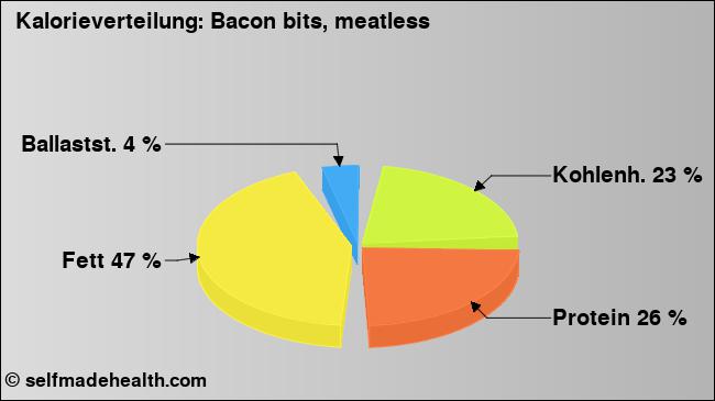 Kalorienverteilung: Bacon bits, meatless (Grafik, Nährwerte)