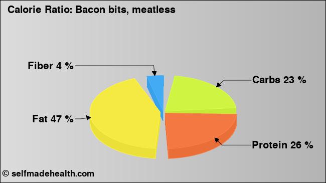 Calorie ratio: Bacon bits, meatless (chart, nutrition data)