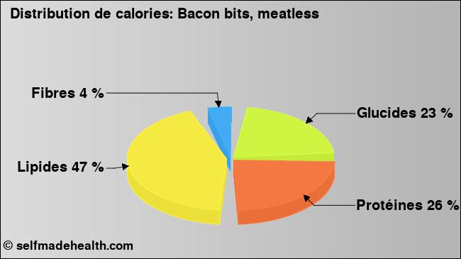 Calories: Bacon bits, meatless (diagramme, valeurs nutritives)
