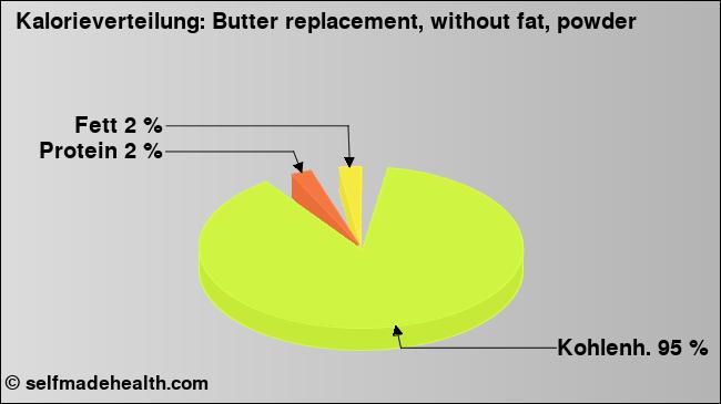 Kalorienverteilung: Butter replacement, without fat, powder (Grafik, Nährwerte)