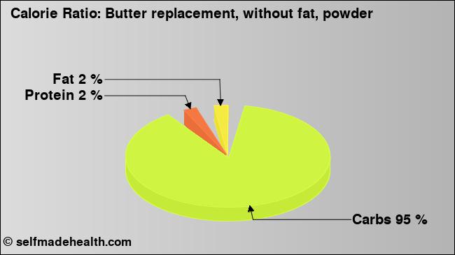 Calorie ratio: Butter replacement, without fat, powder (chart, nutrition data)