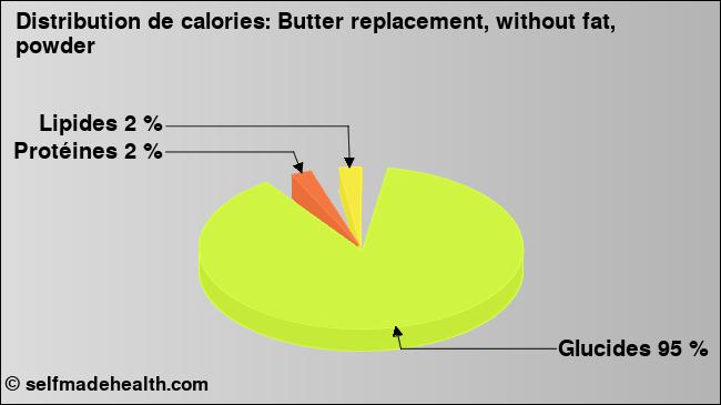 Calories: Butter replacement, without fat, powder (diagramme, valeurs nutritives)