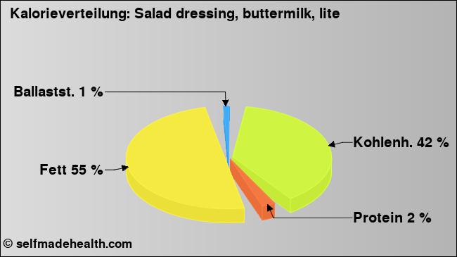 Kalorienverteilung: Salad dressing, buttermilk, lite (Grafik, Nährwerte)