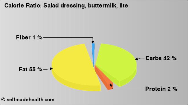 Calorie ratio: Salad dressing, buttermilk, lite (chart, nutrition data)