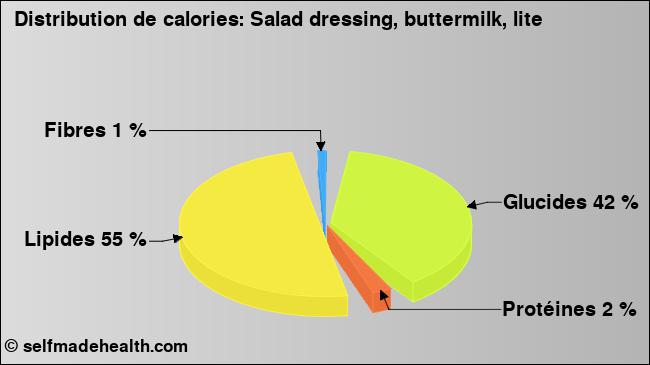 Calories: Salad dressing, buttermilk, lite (diagramme, valeurs nutritives)