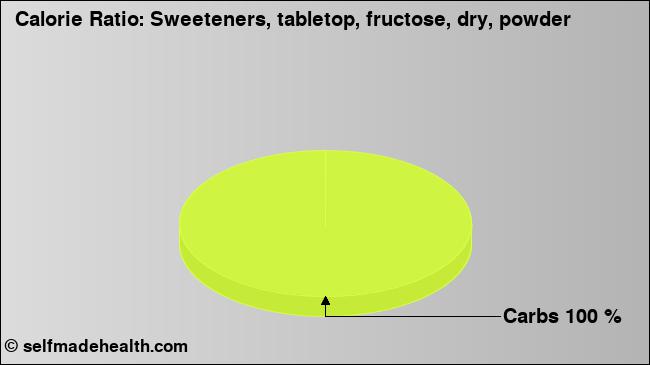 Calorie ratio: Sweeteners, tabletop, fructose, dry, powder (chart, nutrition data)
