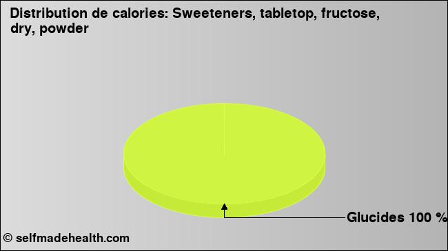 Calories: Sweeteners, tabletop, fructose, dry, powder (diagramme, valeurs nutritives)