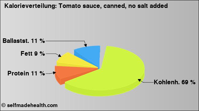 Kalorienverteilung: Tomato sauce, canned, no salt added (Grafik, Nährwerte)