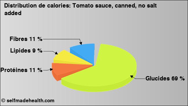 Calories: Tomato sauce, canned, no salt added (diagramme, valeurs nutritives)