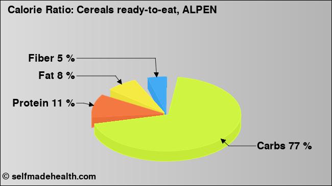 Calorie ratio: Cereals ready-to-eat, ALPEN (chart, nutrition data)