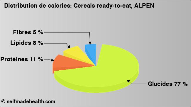 Calories: Cereals ready-to-eat, ALPEN (diagramme, valeurs nutritives)
